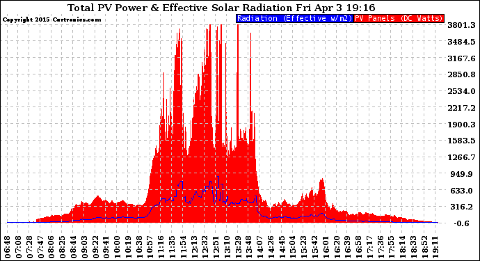 Solar PV/Inverter Performance Total PV Panel Power Output & Effective Solar Radiation