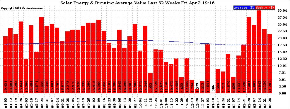 Solar PV/Inverter Performance Weekly Solar Energy Production Value Running Average Last 52 Weeks