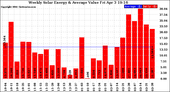 Solar PV/Inverter Performance Weekly Solar Energy Production Value