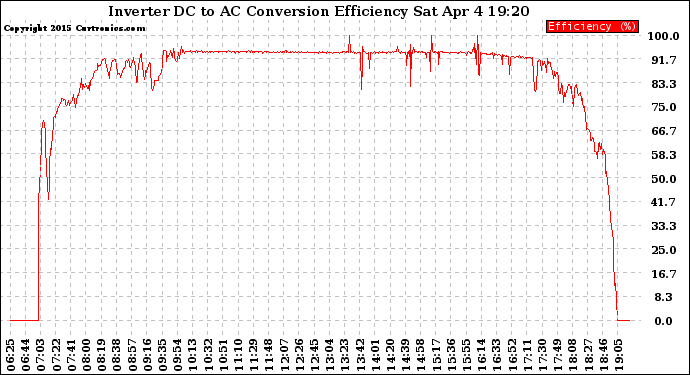 Solar PV/Inverter Performance Inverter DC to AC Conversion Efficiency