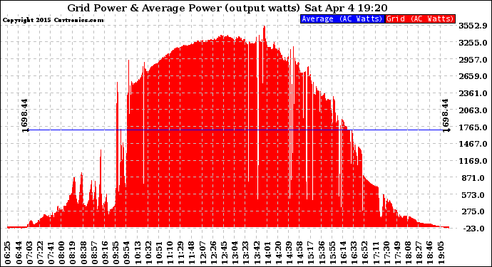 Solar PV/Inverter Performance Inverter Power Output