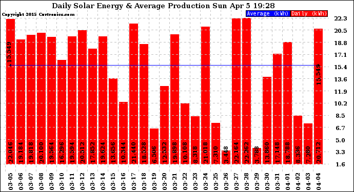 Solar PV/Inverter Performance Daily Solar Energy Production