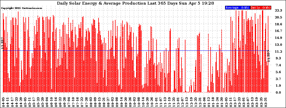 Solar PV/Inverter Performance Daily Solar Energy Production Last 365 Days