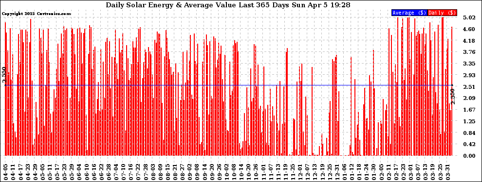 Solar PV/Inverter Performance Daily Solar Energy Production Value Last 365 Days