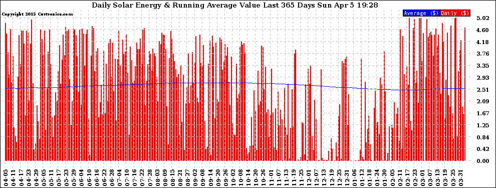 Solar PV/Inverter Performance Daily Solar Energy Production Value Running Average Last 365 Days