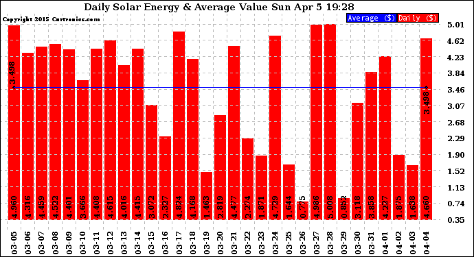 Solar PV/Inverter Performance Daily Solar Energy Production Value