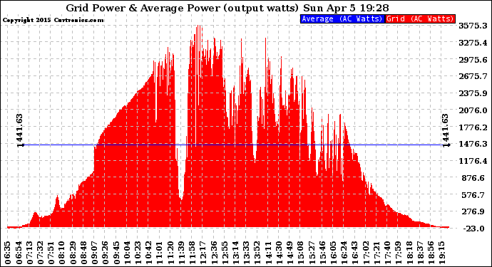 Solar PV/Inverter Performance Inverter Power Output