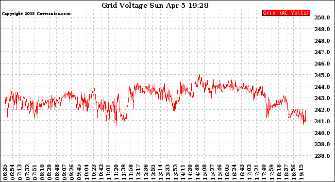 Solar PV/Inverter Performance Grid Voltage