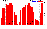 Solar PV/Inverter Performance Monthly Solar Energy Production Average Per Day (KWh)