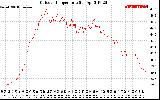 Solar PV/Inverter Performance Outdoor Temperature