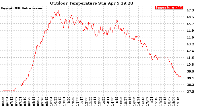 Solar PV/Inverter Performance Outdoor Temperature