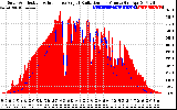 Solar PV/Inverter Performance Solar Radiation & Effective Solar Radiation per Minute