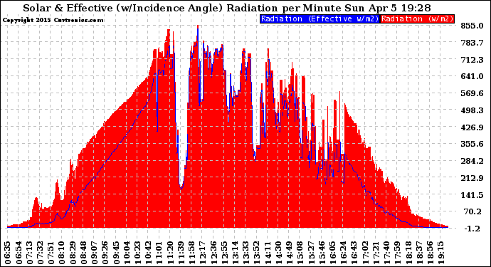 Solar PV/Inverter Performance Solar Radiation & Effective Solar Radiation per Minute