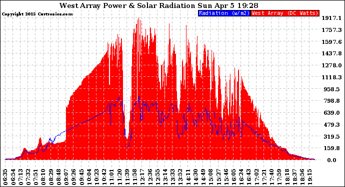 Solar PV/Inverter Performance West Array Power Output & Solar Radiation