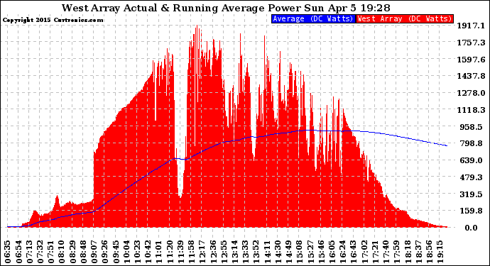 Solar PV/Inverter Performance West Array Actual & Running Average Power Output