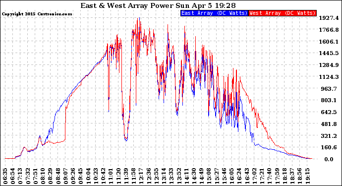 Solar PV/Inverter Performance Photovoltaic Panel Power Output