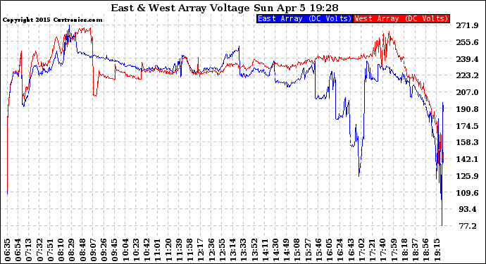 Solar PV/Inverter Performance Photovoltaic Panel Voltage Output