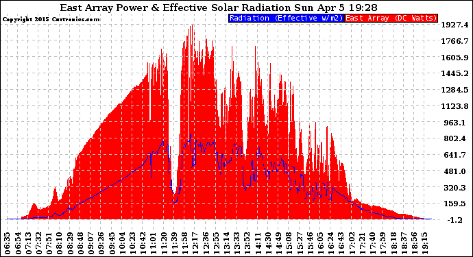 Solar PV/Inverter Performance East Array Power Output & Effective Solar Radiation