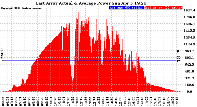 Solar PV/Inverter Performance East Array Actual & Average Power Output