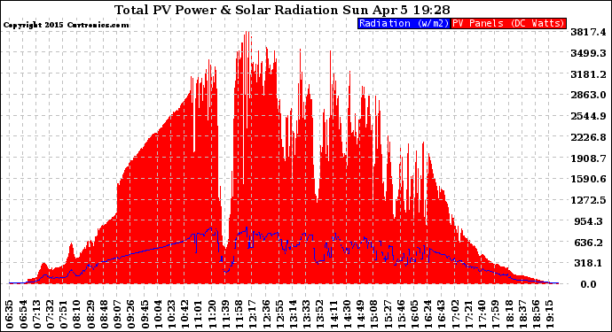 Solar PV/Inverter Performance Total PV Panel Power Output & Solar Radiation