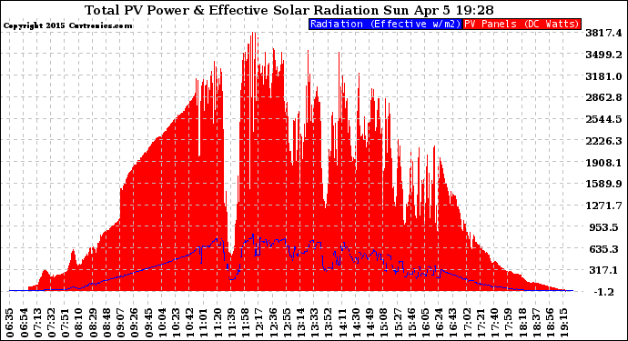 Solar PV/Inverter Performance Total PV Panel Power Output & Effective Solar Radiation