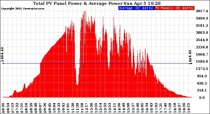 Solar PV/Inverter Performance Total PV Panel Power Output