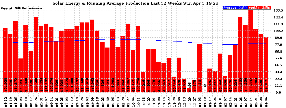 Solar PV/Inverter Performance Weekly Solar Energy Production Running Average Last 52 Weeks