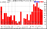 Solar PV/Inverter Performance Weekly Solar Energy Production Value