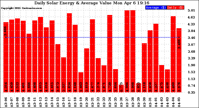 Solar PV/Inverter Performance Daily Solar Energy Production Value