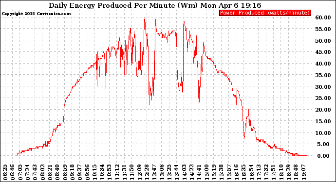 Solar PV/Inverter Performance Daily Energy Production Per Minute