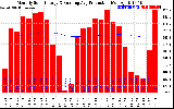 Milwaukee Solar Powered Home Monthly Production Running Average