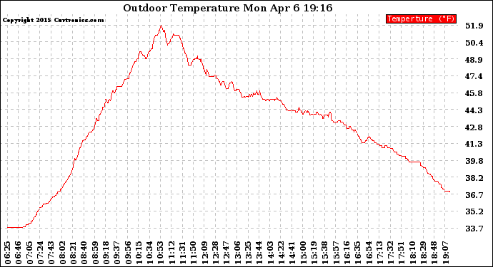 Solar PV/Inverter Performance Outdoor Temperature