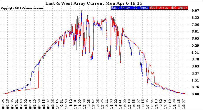 Solar PV/Inverter Performance Photovoltaic Panel Current Output