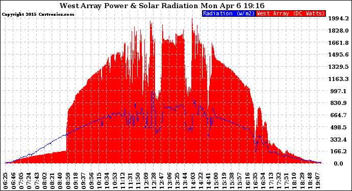 Solar PV/Inverter Performance West Array Power Output & Solar Radiation