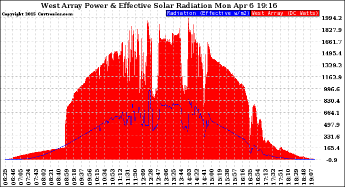 Solar PV/Inverter Performance West Array Power Output & Effective Solar Radiation