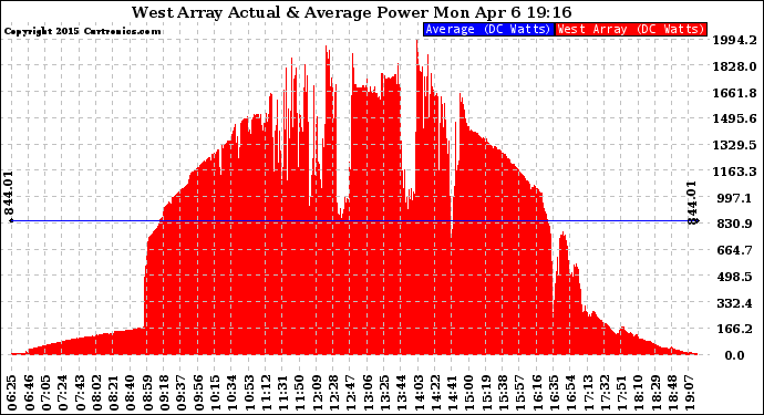 Solar PV/Inverter Performance West Array Actual & Average Power Output