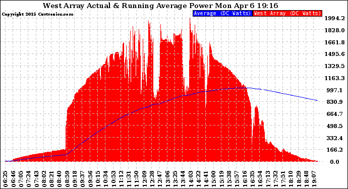 Solar PV/Inverter Performance West Array Actual & Running Average Power Output