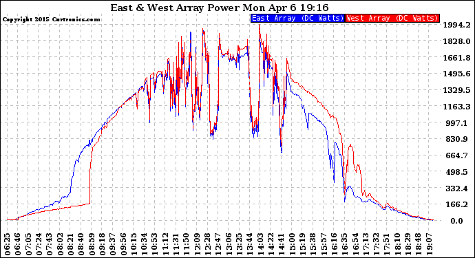 Solar PV/Inverter Performance Photovoltaic Panel Power Output