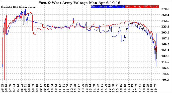 Solar PV/Inverter Performance Photovoltaic Panel Voltage Output