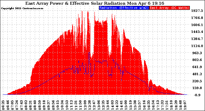 Solar PV/Inverter Performance East Array Power Output & Effective Solar Radiation