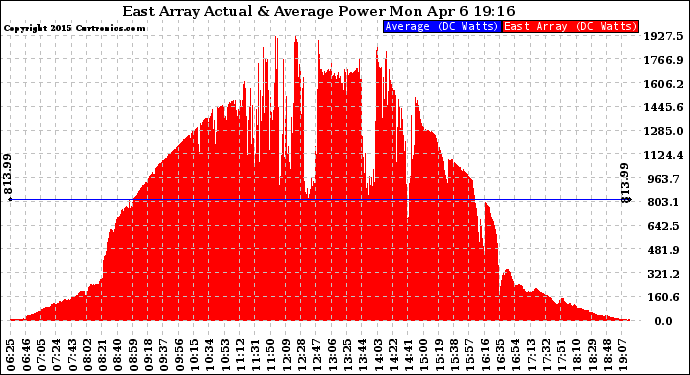 Solar PV/Inverter Performance East Array Actual & Average Power Output