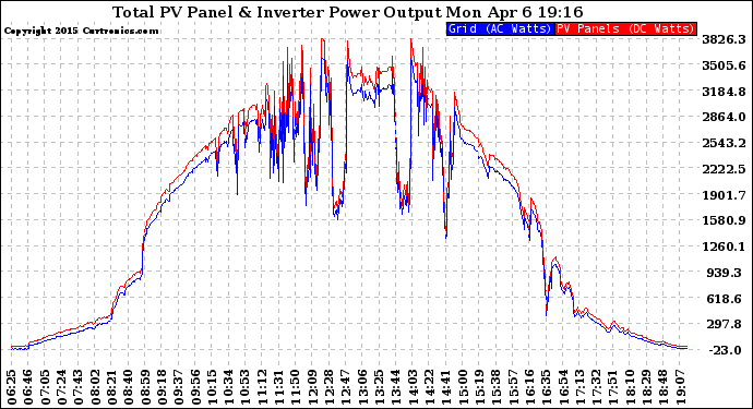 Solar PV/Inverter Performance PV Panel Power Output & Inverter Power Output