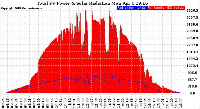 Solar PV/Inverter Performance Total PV Panel Power Output & Solar Radiation