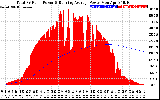 Solar PV/Inverter Performance Total PV Panel & Running Average Power Output