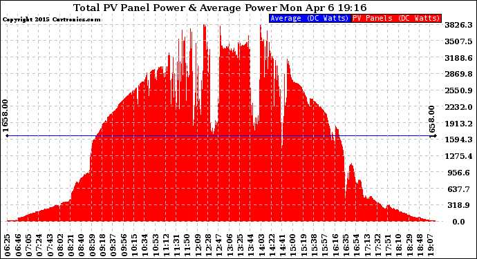 Solar PV/Inverter Performance Total PV Panel Power Output