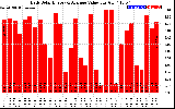 Solar PV/Inverter Performance Daily Solar Energy Production Value