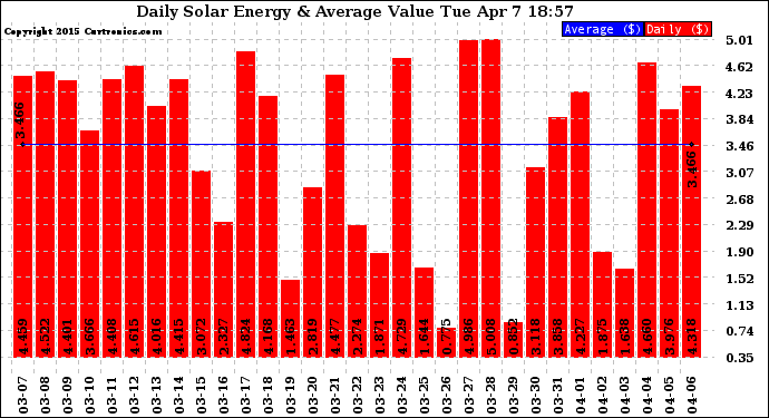 Solar PV/Inverter Performance Daily Solar Energy Production Value