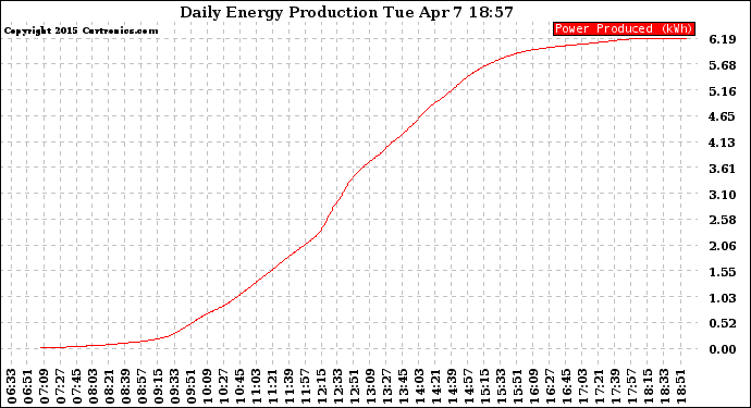 Solar PV/Inverter Performance Daily Energy Production