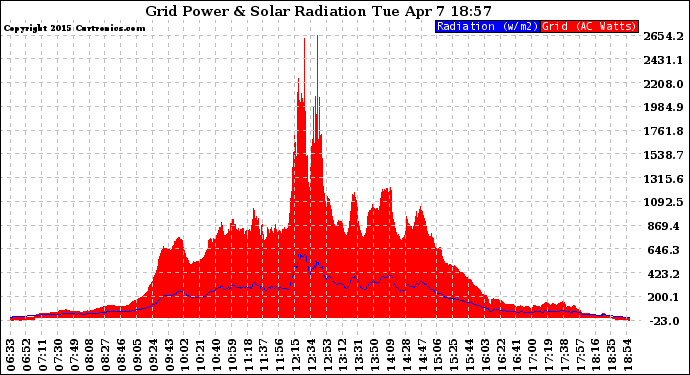 Solar PV/Inverter Performance Grid Power & Solar Radiation