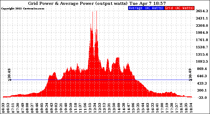 Solar PV/Inverter Performance Inverter Power Output